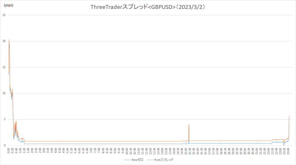 ThreeTraderスプレッド（GBPUSD）（20230302）