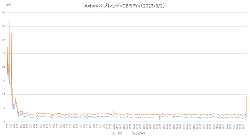 Axioryスプレッド（GBPJPY）（20230302）