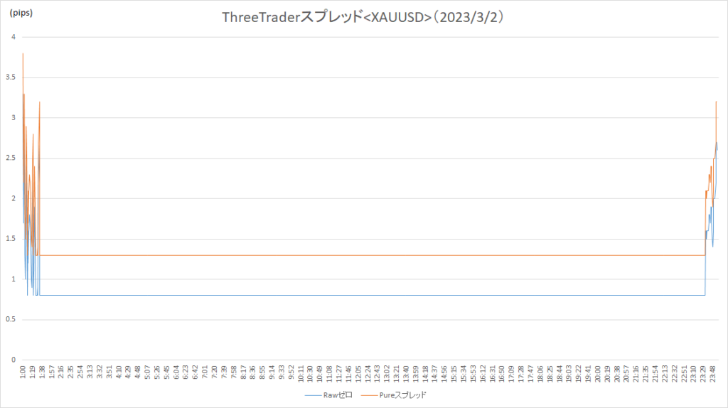 ThreeTraderスプレッド（XAUUSD）（20230302）