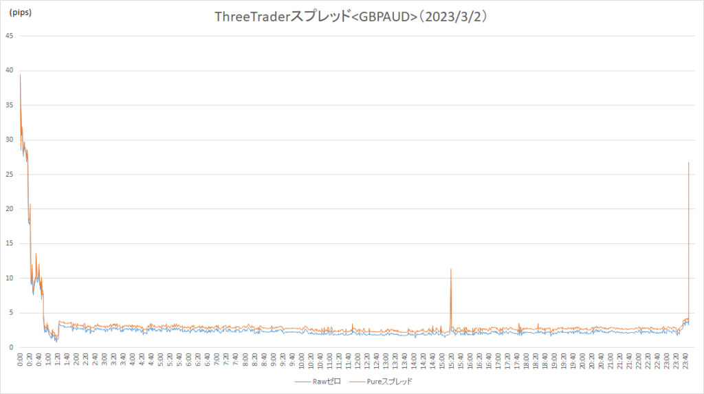 ThreeTraderスプレッド（GBPAUD）（20230302）