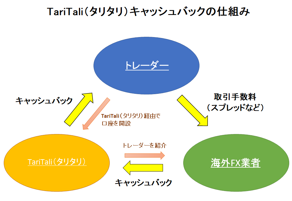 TariTali（タリタリ）キャッシュバックの仕組み