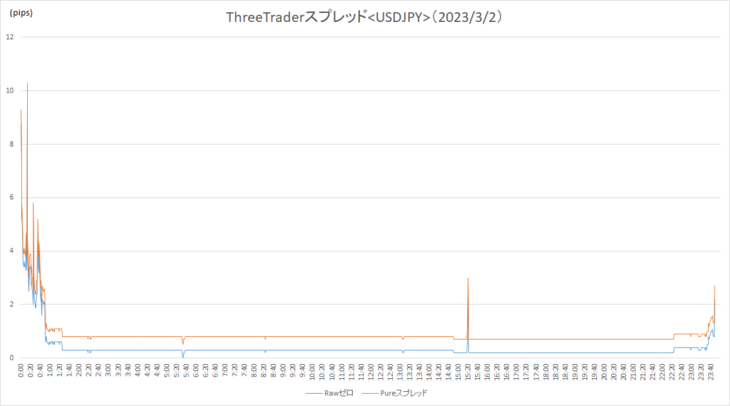 ThreeTraderスプレッド（USDJPY）（20230302）