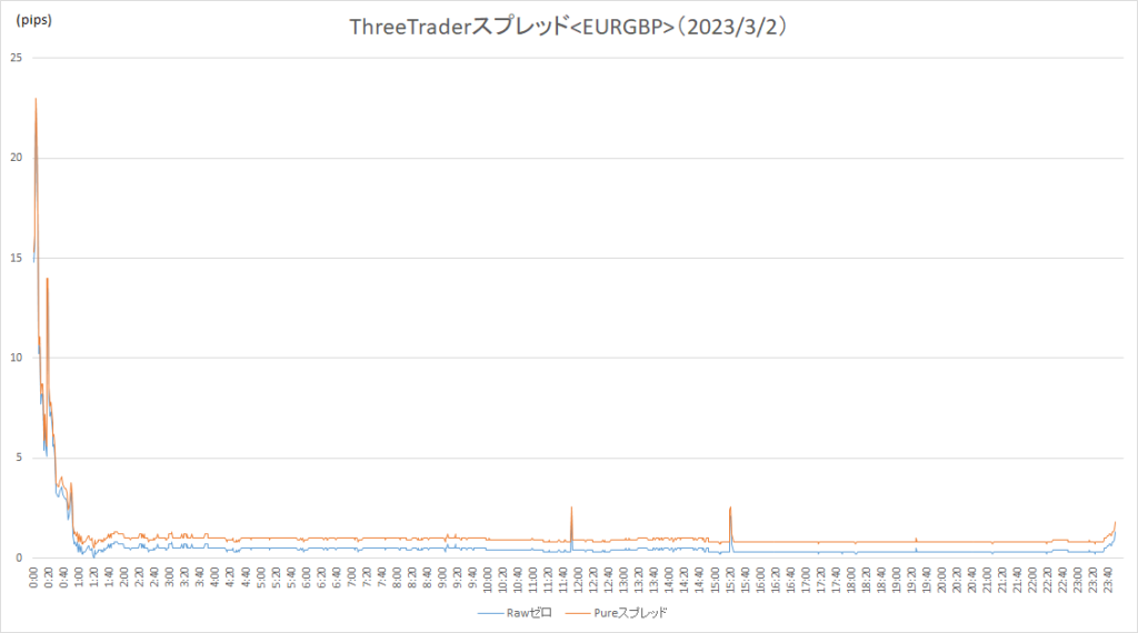 ThreeTraderスプレッド（EURGBP）（20230302）