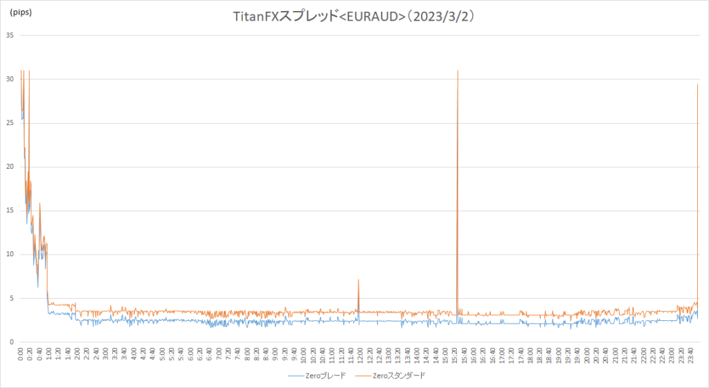 TitanFXスプレッド（EURAUD）（20230302）