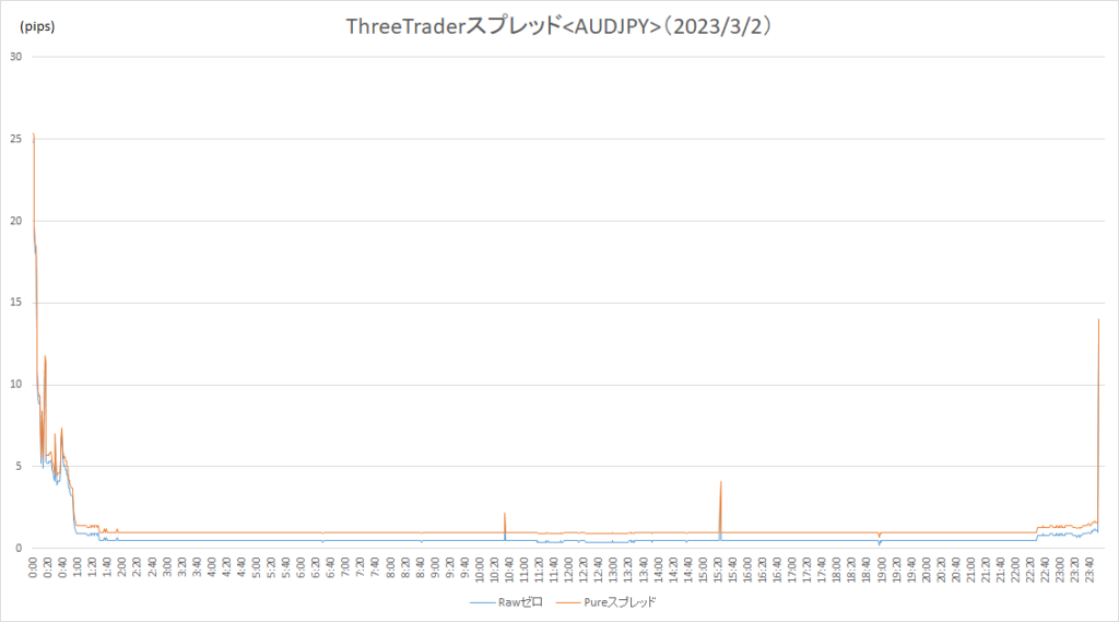 ThreeTraderスプレッド（AUDJPY）（20230302）