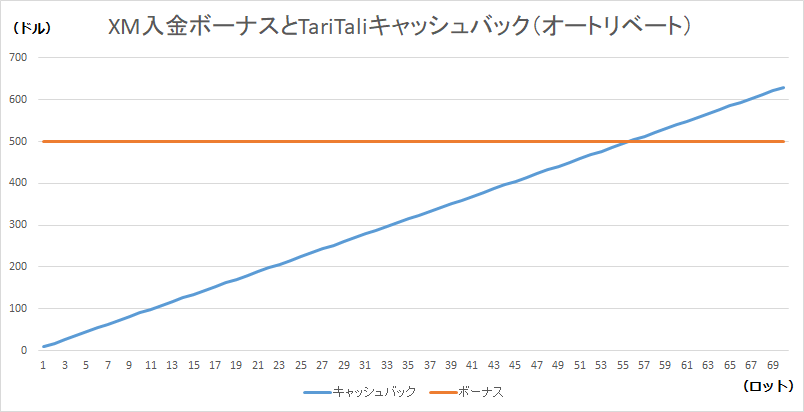 XM入金ボーナスとTariTaliキャッシュバック（オートリベート）