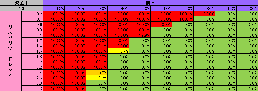 バルサラの破産確率（資金率1%）