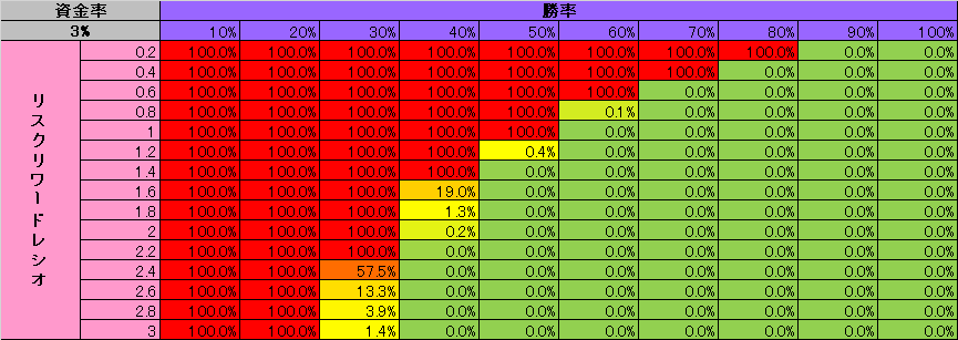 バルサラの破産確率（資金率3%）