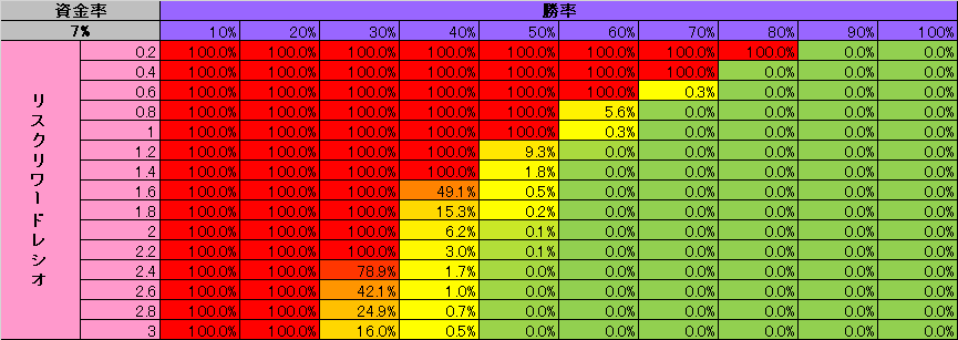 バルサラの破産確率（資金率7%）