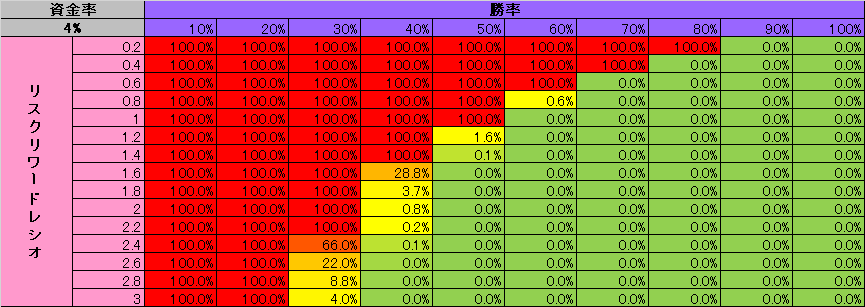 バルサラの破産確率（資金率4%）