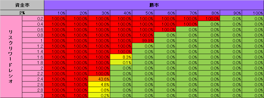 バルサラの破産確率（資金率2%）