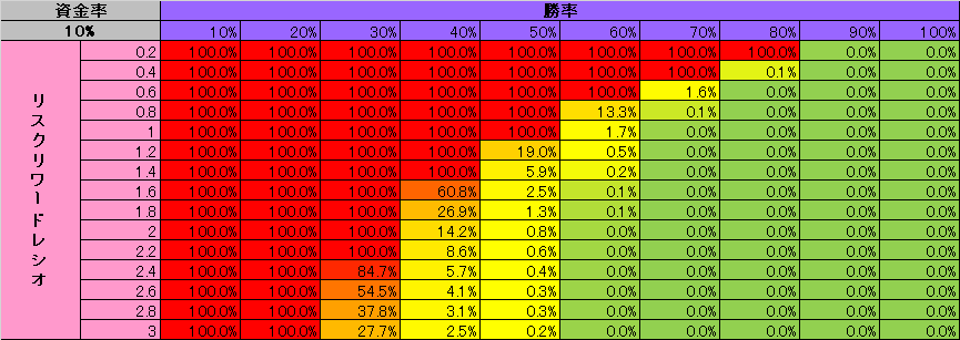 バルサラの破産確率（資金率10%）