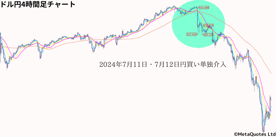 2024年7月11日・7月12日円買い単独介入