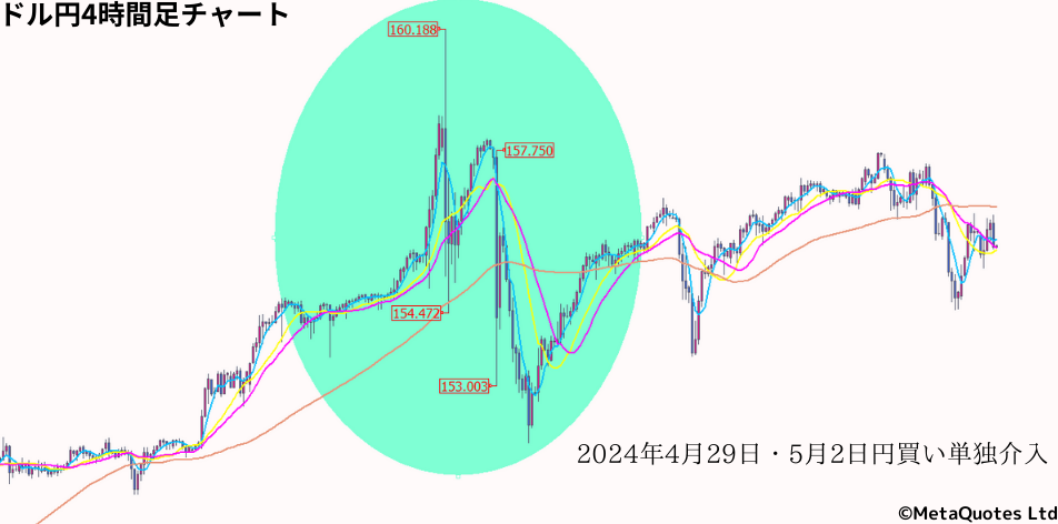 2024年4月29日・5月2日円買い単独介入