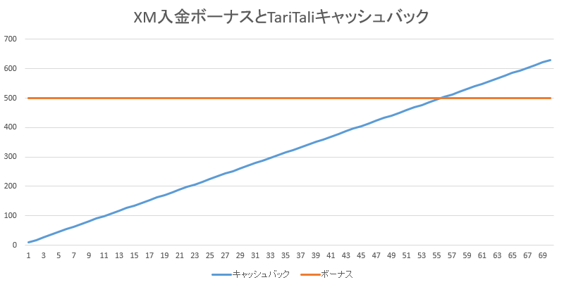 XM入金ボーナスとTariTaliキャッシュバック