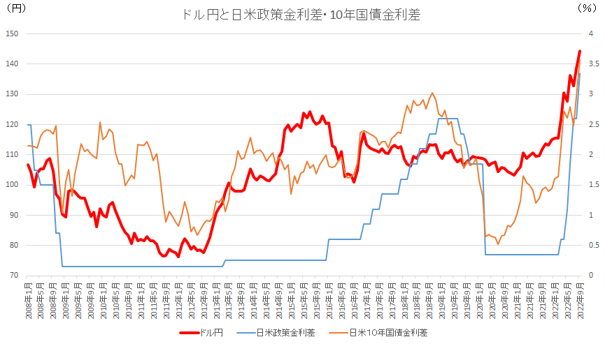 ドル円と日米政策金利差・10年国債金利差